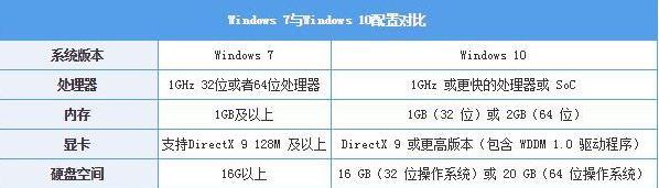 你还坚持用Win7吗？硬件厂商都不干了