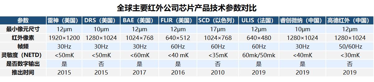 “中国芯”重大突破！睿创微纳自主AISC芯片取代FPGA，价格仅10%