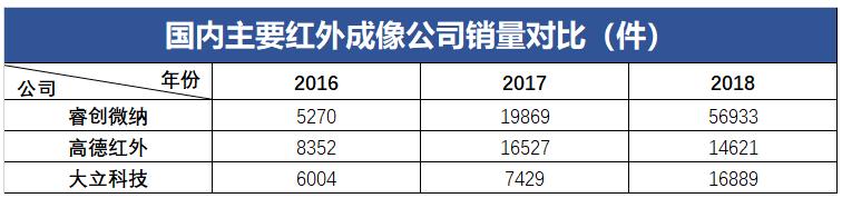 “中国芯”重大突破！睿创微纳自主AISC芯片取代FPGA，价格仅10%