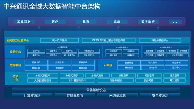 中兴通讯5G SOC服务：5G智能运营转型助推器