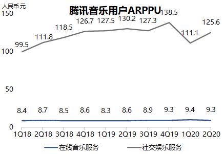 业绩快报 | 腾讯音乐Q2业绩好于预期，与环球音乐续签多年期战略协议