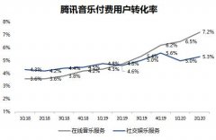 业绩快报 | 腾讯音乐Q2业绩好于预期，与环球音乐续签多年期战略协议