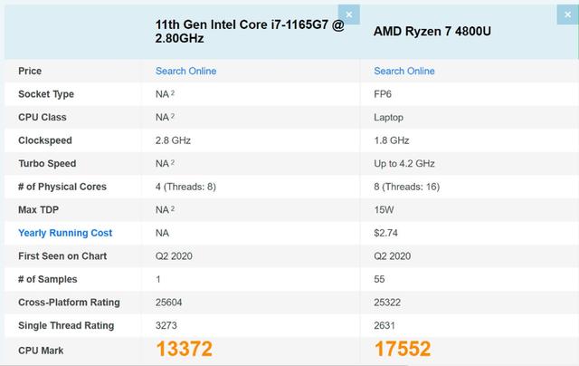 i7-1165G7跑分成绩曝光 单核成绩超锐龙R7