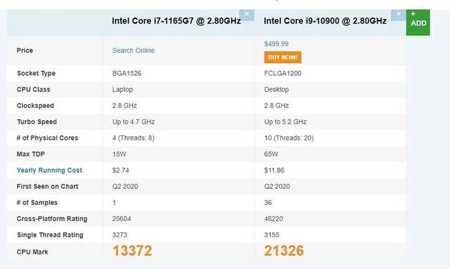 i7-1165G7跑分成绩曝光 单核成绩超锐龙R7