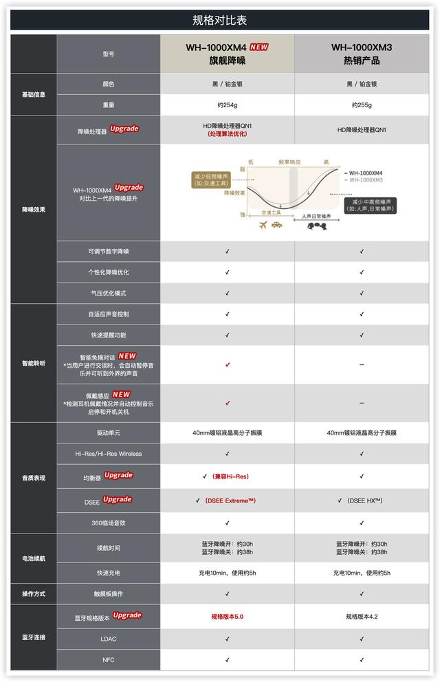 索尼1000XM4上市 国行售价2899元