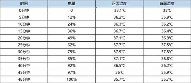 主流旗舰手机充电速度有多快？看看你的是哪款