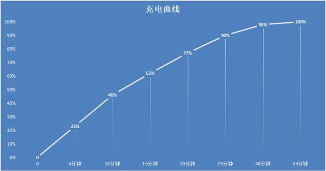 主流旗舰手机充电速度有多快？看看你的是哪款