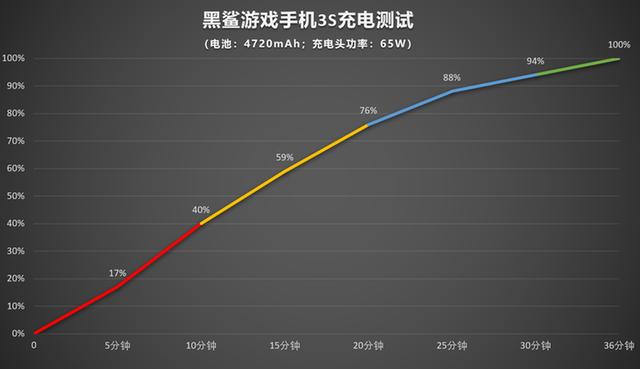 主流旗舰手机充电速度有多快？看看你的是哪款