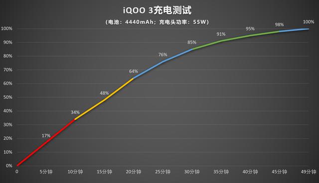 主流旗舰手机充电速度有多快？看看你的是哪款