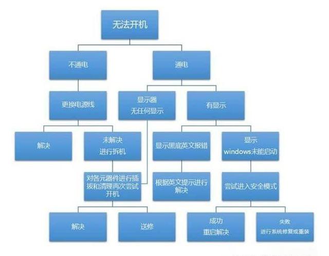 电脑开不了机的原因有哪些，怎么解决