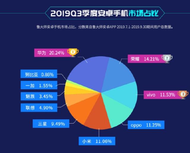 最新安卓手机排名：魅族倒数，三星未进前五，第一名“最强王者”