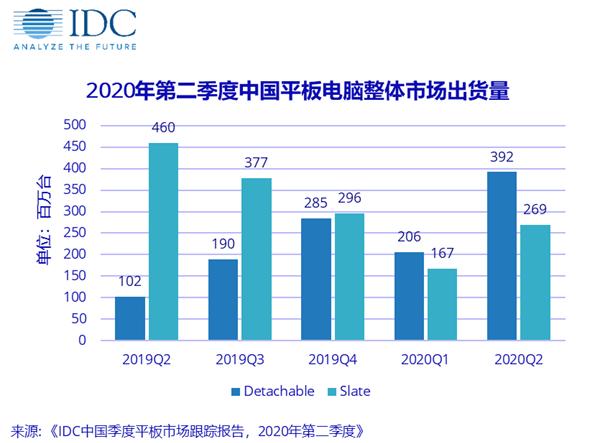 IDC公布国内Q2平板出货量，苹果又是一项第一