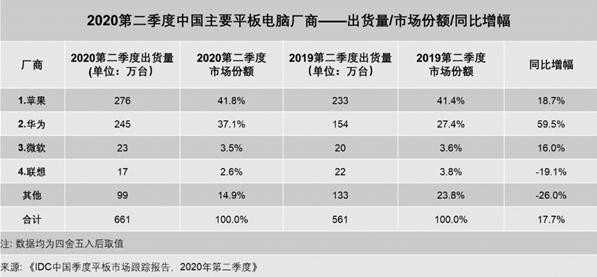 IDC公布国内Q2平板出货量，苹果又是一项第一