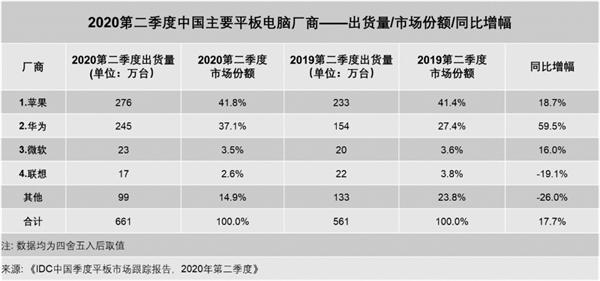 iPad成国内Q2销量冠军，苹果正酝酿更平价的新iPad