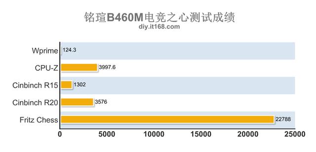 中端实惠之选 铭瑄B460M电竞之心主板评测