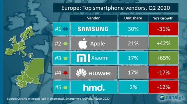 销量激增65%，小米为何能进入欧洲销量前三？