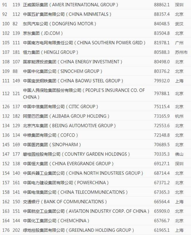 2020年世界500强出炉，中国首度超越美国，却暴露出两大问题