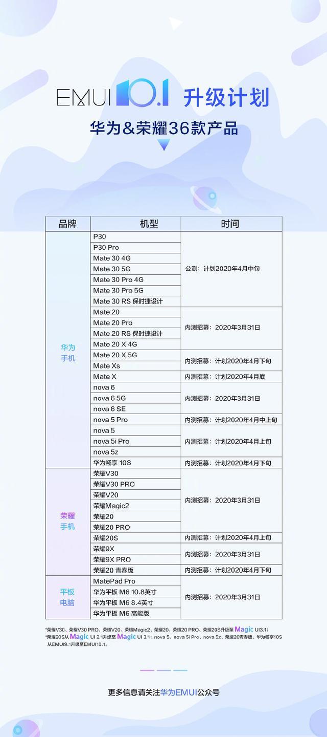 华为正式官宣！最新EMUI10.1系统升级计划，花粉：非常期待！