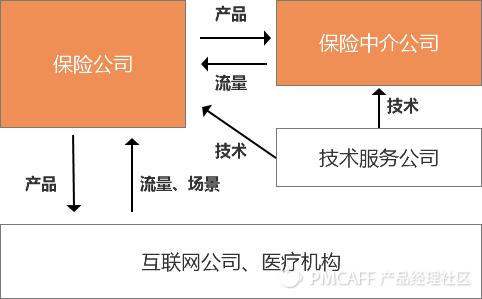 都2020年了，互联网保险怎么样了？