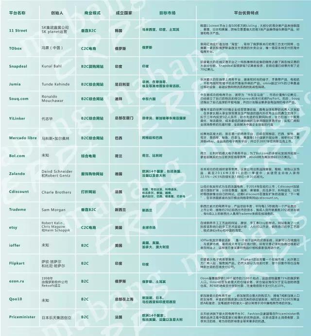 跨境电商风口：最新海外电商平台盘点