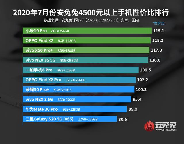 雷军放心了，安兔兔性价比排行榜小米成最大赢家，网友：太香了