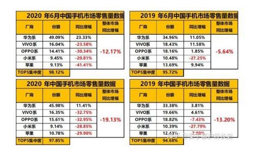 6月手机市场再起变化，小米超过苹果，华为创造历史，占有率49%