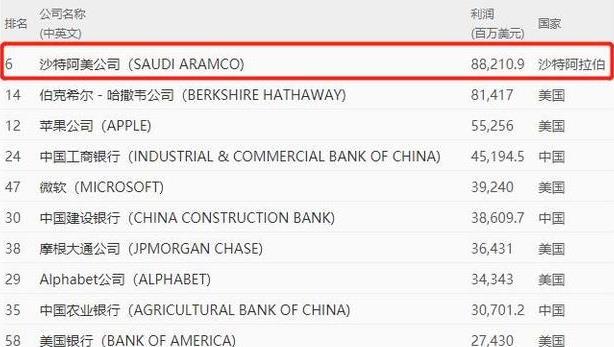 世界500强企业中的利润王：微软苹果比不上，利润比茅台还高14倍