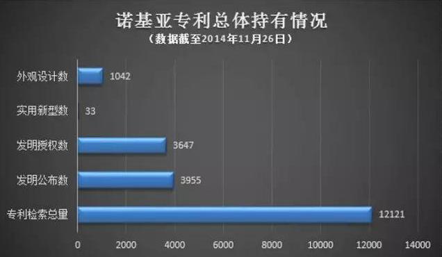 厉害！诺基亚靠着3万项专利，苹果、三星、华为都成了它的钱包