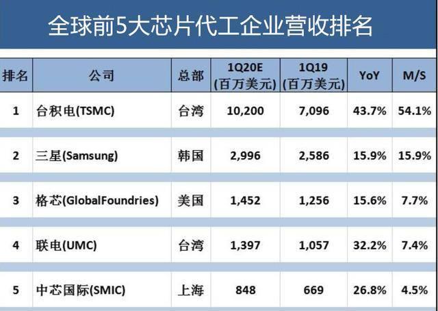 世界第一的台积电和世界第五的中芯国际有多大差距？远不止10倍