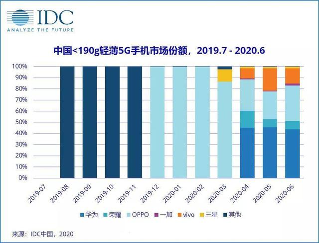 华为oppo看重手感主推轻薄型手机，小米看重续航，发展快充大电池