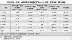  OPPO和vivo手机性价比一般却卖的不错 它们的优点用过才能有体会