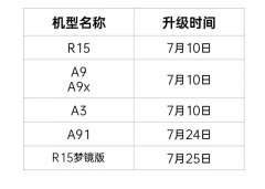 OPPO公布七月ColorOS7系统更新计划 两年前的机型也可升级