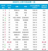 2020全球品牌100强公布：腾讯华为逆市上涨，小米连续两年入榜