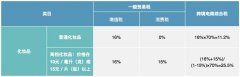 2020化妆品进入中国模式：跨境电商详解