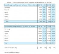 2019手机品牌出货量数据出炉 华为顶住压力，小米稳中求胜