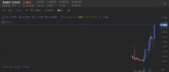 BKEX上线PAMP再次破新高 现报价2.3USDT