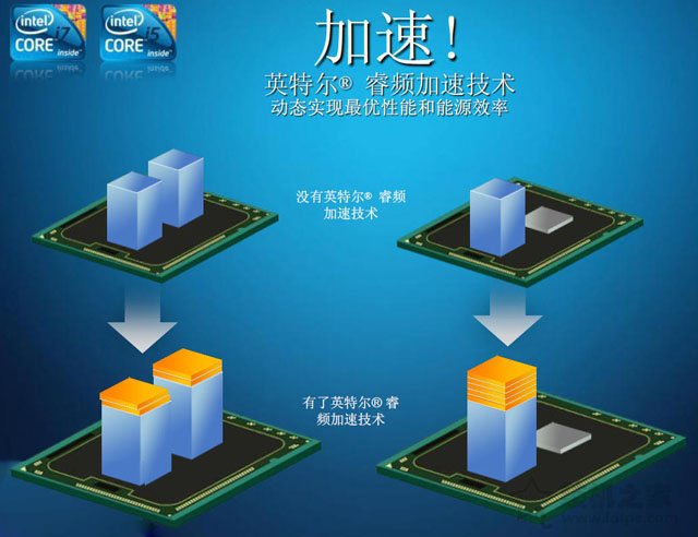 intel处理器睿频与超频有什么区别