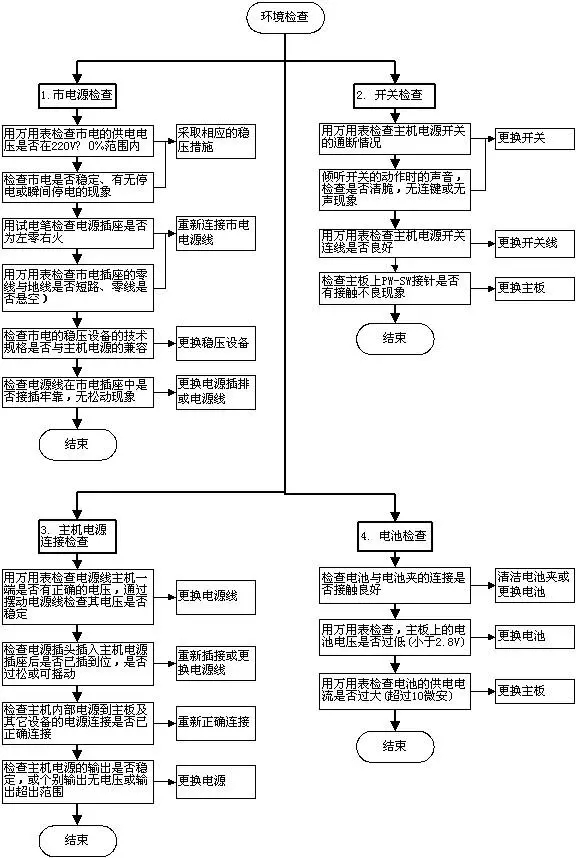 超牛的电脑故障判断与维修流程图