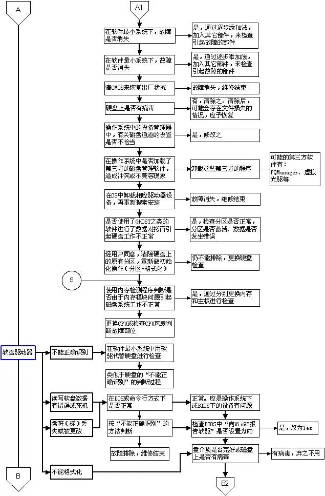 超牛的电脑故障判断与维修流程图