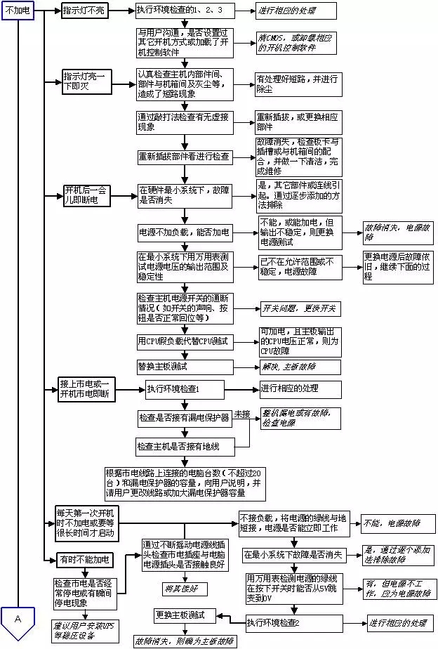 超牛的电脑故障判断与维修流程图