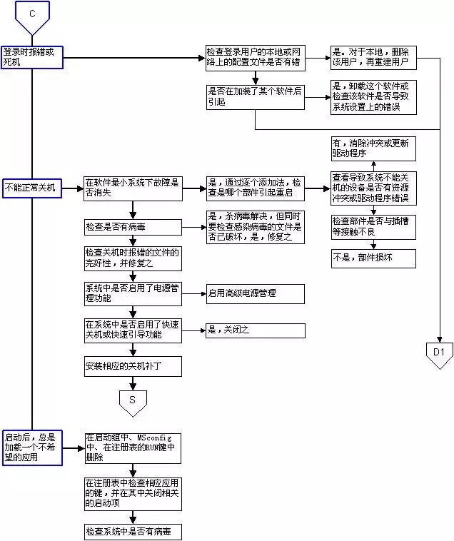 超牛的电脑故障判断与维修流程图