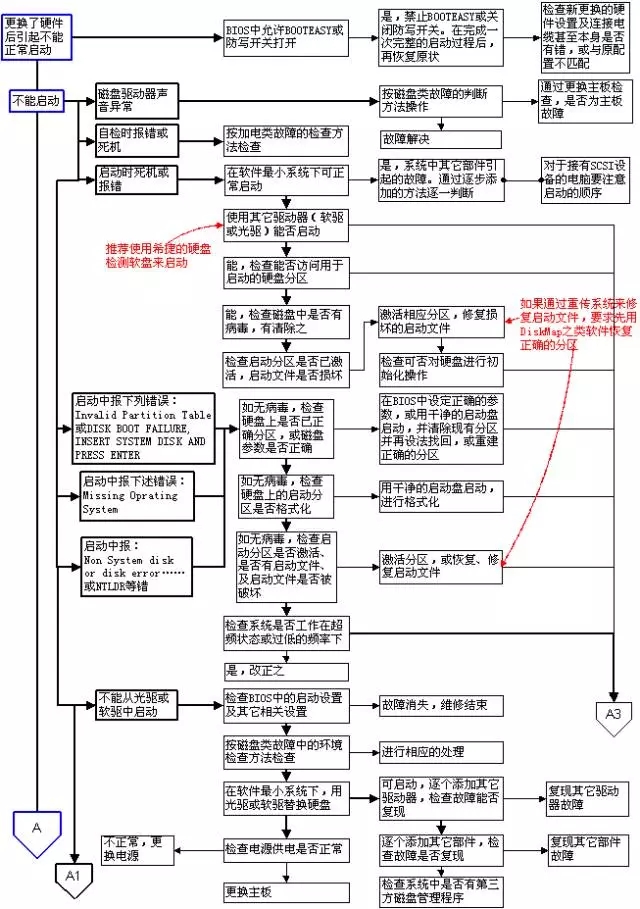 超牛的电脑故障判断与维修流程图