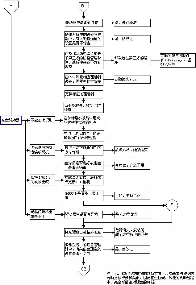 超牛的电脑故障判断与维修流程图