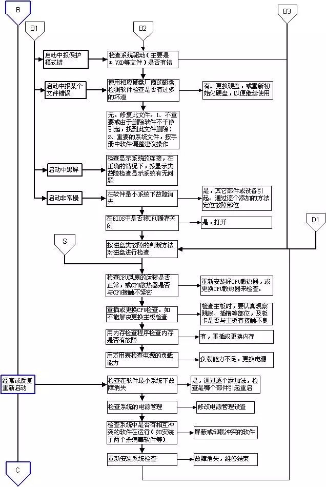 超牛的电脑故障判断与维修流程图