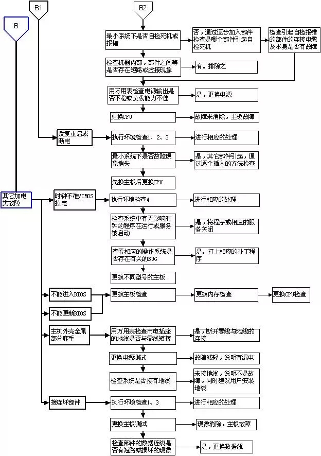 超牛的电脑故障判断与维修流程图