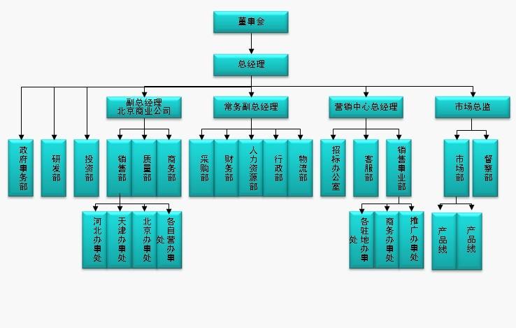 教你Excel制作组织结构图，秒变职场大神，轻松甩开同事几条街