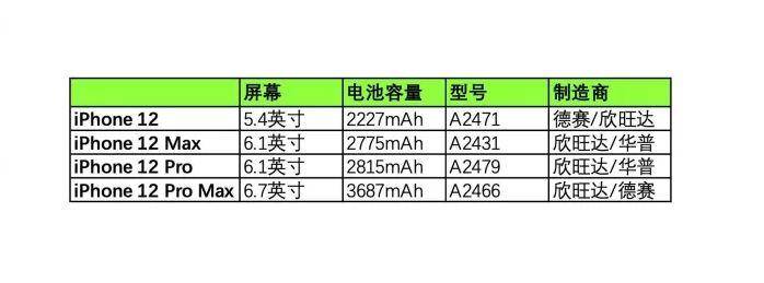 iPhone12首个配置曝光，电池严重缩水，仅2227mAh