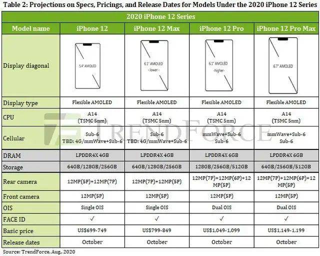 iPhone12首个配置曝光，电池严重缩水，仅2227mAh