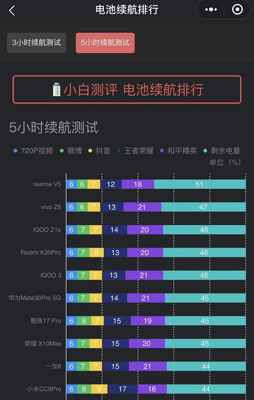 手机续航哪家强？华为、小米排不进前五、OV兄弟表现十分亮眼