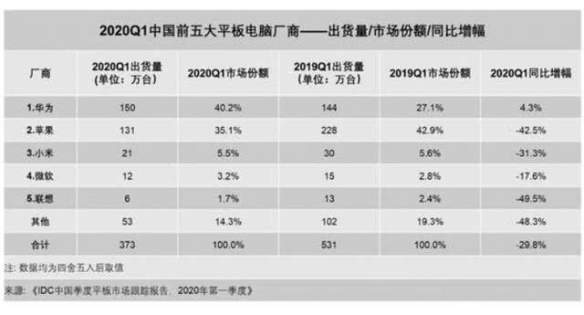 苹果的新版ipad air4要把华为从平板第一拉下来了